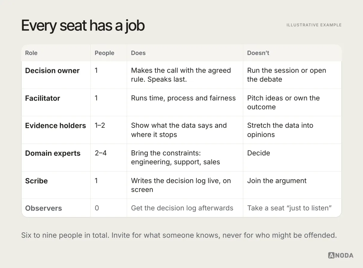 Illustrative example: a role table with how many people fill each role and what they do and don’t do. One decision owner makes the call and speaks last; one facilitator runs time and fairness but pitches nothing; one or two evidence holders show what the data says; two to four domain experts bring engineering, support and sales constraints but don’t decide; one scribe writes the log live; zero observers, who get the log afterwards.