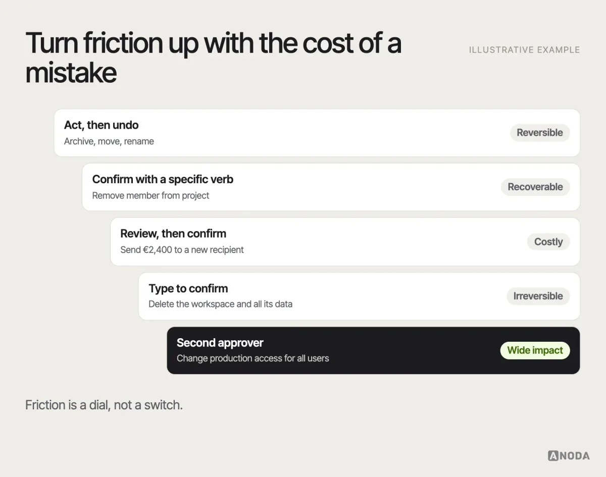 Friction by risk, illustrative example: a ladder of confirmation patterns from no confirmation with undo for reversible actions, through a simple confirm with a specific verb, a review-and-confirm summary for payments, a typed confirmation for destructive admin actions, to a second approver for the highest-risk operations.