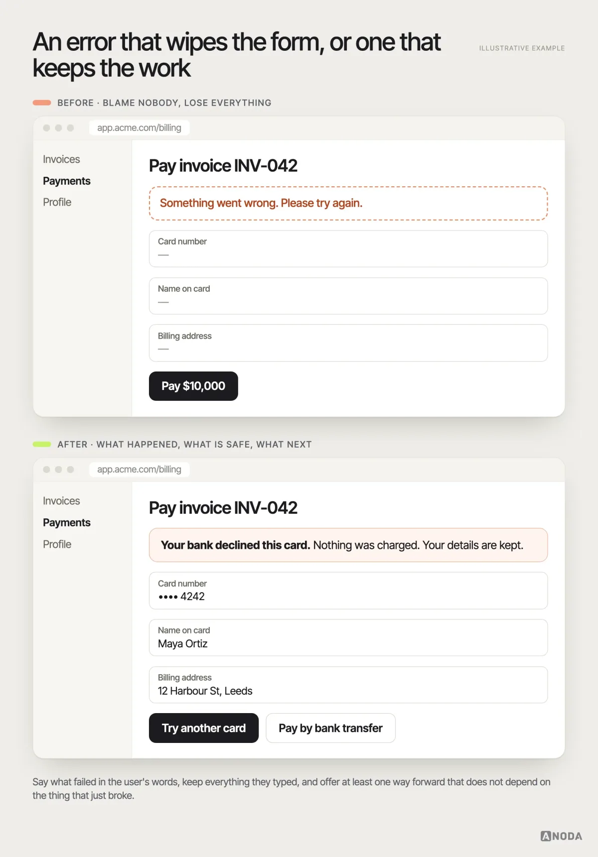 Before and after, illustrative example: a payment form that fails with “Something went wrong. Please try again.” and empty card fields, next to the same form retaining non-sensitive order details, identifying a confirmed decline, and offering “Try another card” or “Pay by bank transfer”.