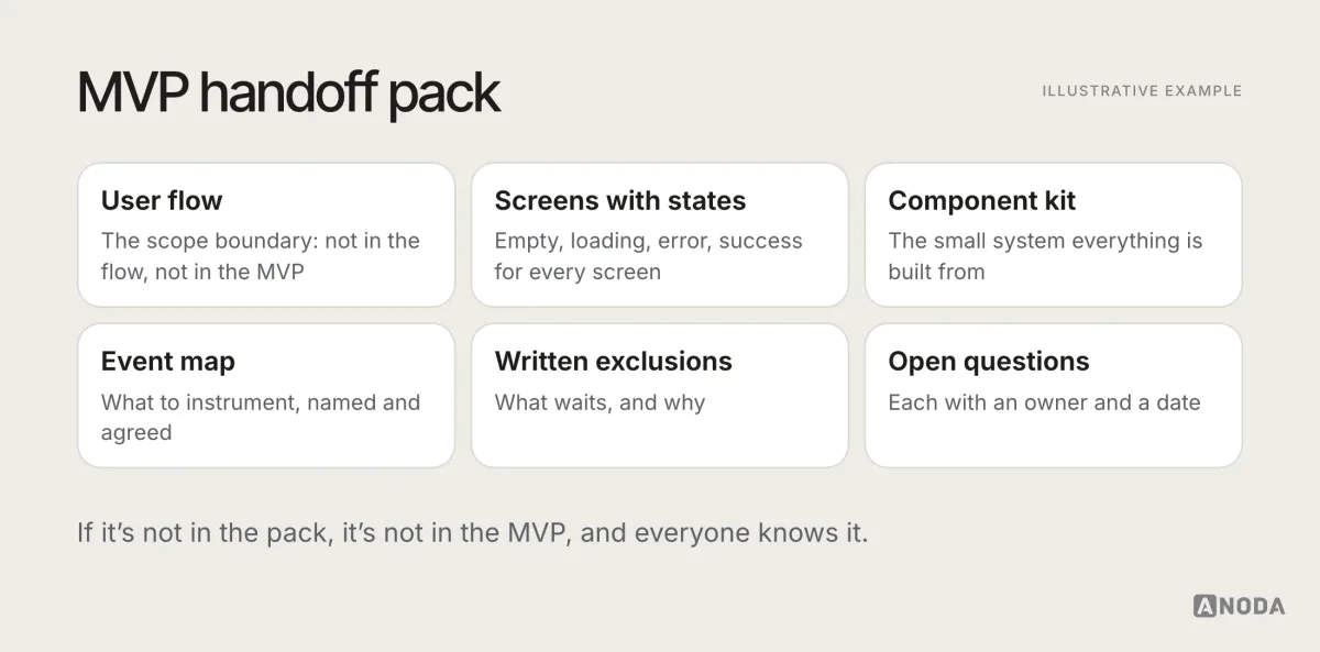 Illustrative checklist titled “MVP handoff pack”: the user flow as the scope boundary, screens with all states, the component kit, the event map for instrumentation, the written exclusions and open questions with owners