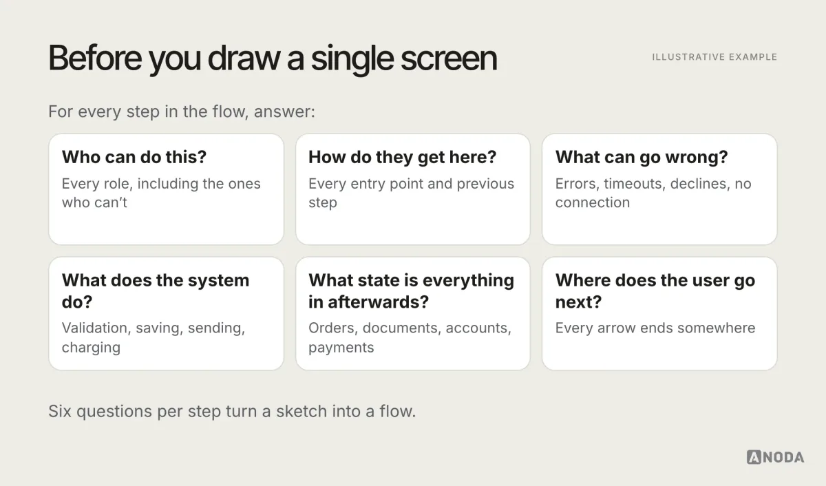 Illustrative checklist titled “Before you draw a single screen”: questions to answer for every step of a user flow, including who can do this, how they get here, what can go wrong, what the system does, what state things are in afterwards and where the user goes next.