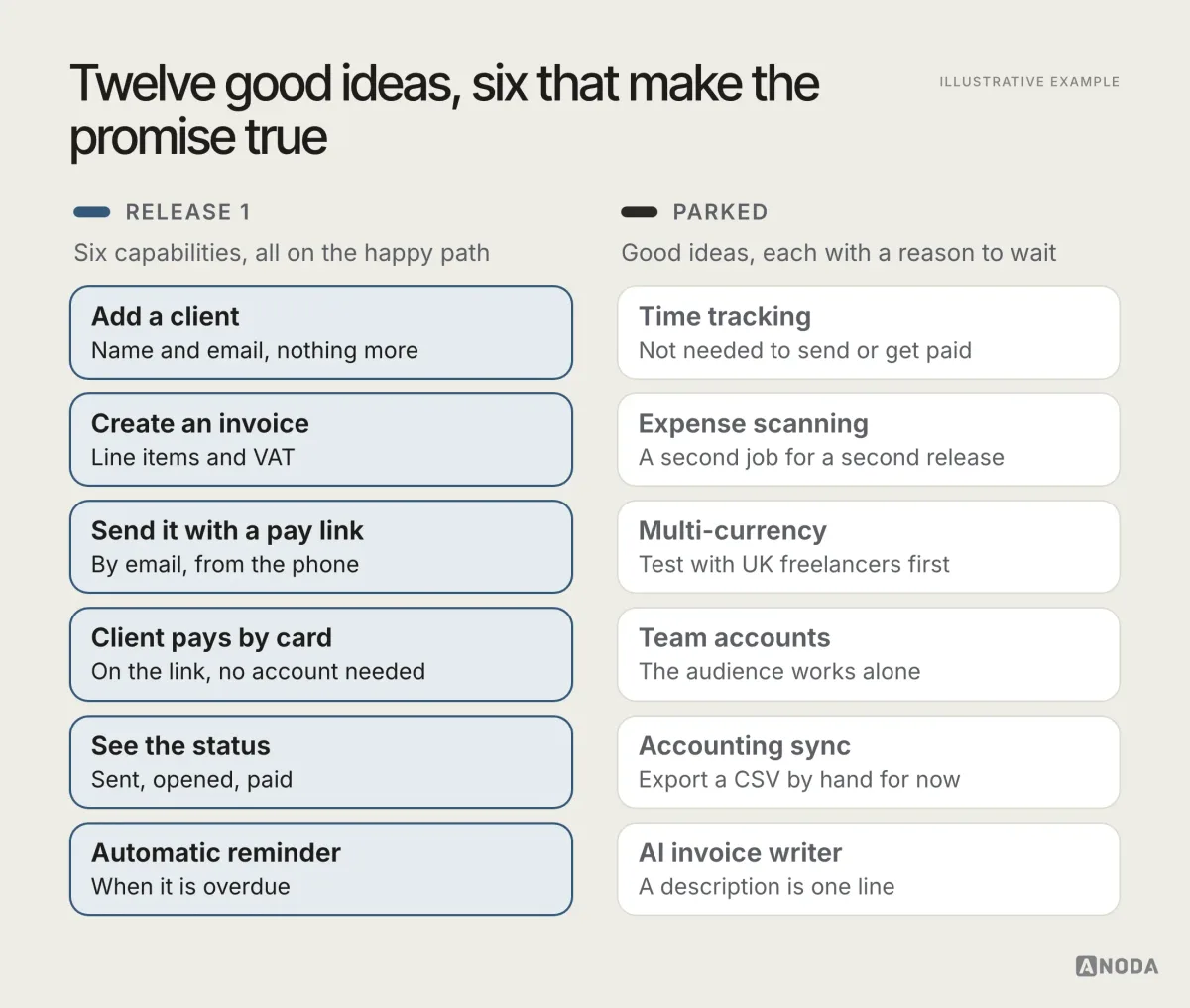 Illustrative example: twelve Quillbill ideas in two columns; release one keeps “Add a client”, “Create an invoice”, “Send it with a pay link”, “Client pays by card”, “See the status” and “Automatic reminder”, while time tracking, expense scanning, multi-currency, team accounts, accounting sync and an AI invoice writer are parked, each with a reason.