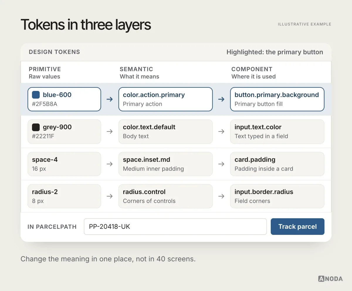 Token diagram in which primitive values such as blue-600 map to semantic tokens such as color.action.primary and then to component tokens such as button.primary.background, with the result shown as a Parcelpath tracking field and a Track parcel button.