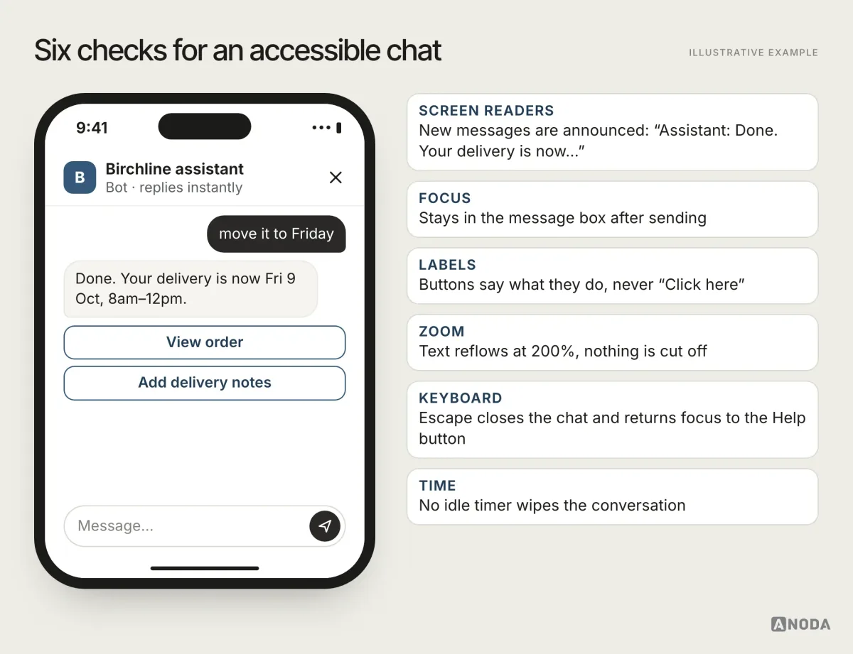 Illustrative example: a chat on a phone annotated with accessibility requirements: new messages announced to screen readers, focus staying in the message box after sending, buttons with real labels, text that reflows at 200% zoom, Escape closing the chat and returning focus to the Help button, and no idle timer that wipes the chat.