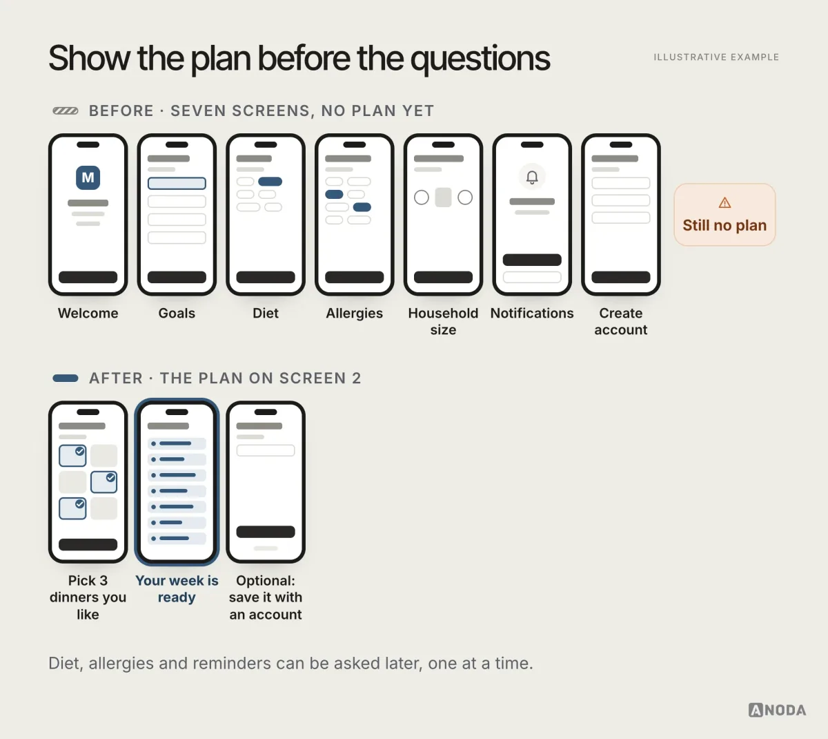 Seven onboarding screens (Welcome, Goals, Diet, Allergies, Household size, Notifications, Create account) end with still no plan, while the new flow asks for three dinners and shows the week’s plan on the second screen, with saving to an account optional.