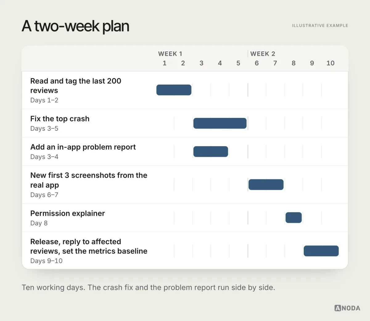 A ten-day timeline: tag the last 200 reviews on days 1–2, fix the top crash on days 3–5 alongside an in-app problem report on days 3–4, new first three screenshots on days 6–7, a permission explainer on day 8, and release, review replies and a metrics baseline on days 9–10.