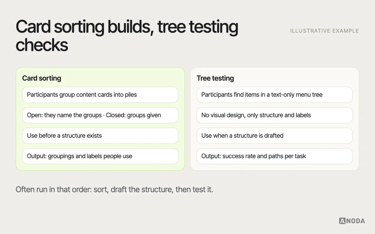 Card sorting and tree testing, illustrative example: card sorting shown as participants grouping content cards into named piles to shape a structure, next to tree testing shown as participants finding items in a text-only menu tree, with when to use each.