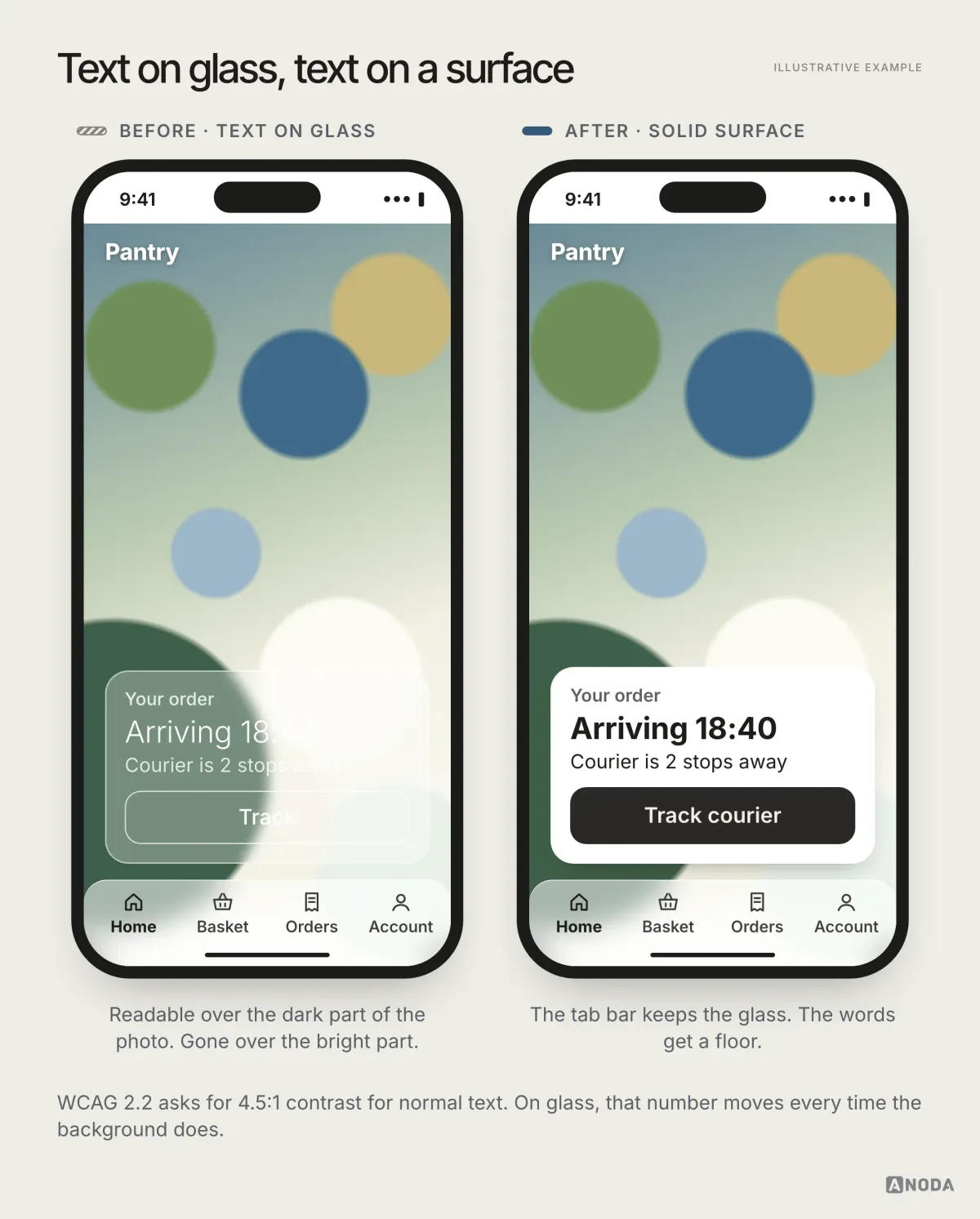Illustrative example: two phone screens for a fictional grocery delivery app; before, a translucent card over a bright, busy photo shows “Arriving 18:40” and “Courier is 2 stops away” in pale thin text that disappears where the photo is lightest; after, the same card sits on a solid surface with dark text and a “Track courier” button, while only the tab bar stays translucent.