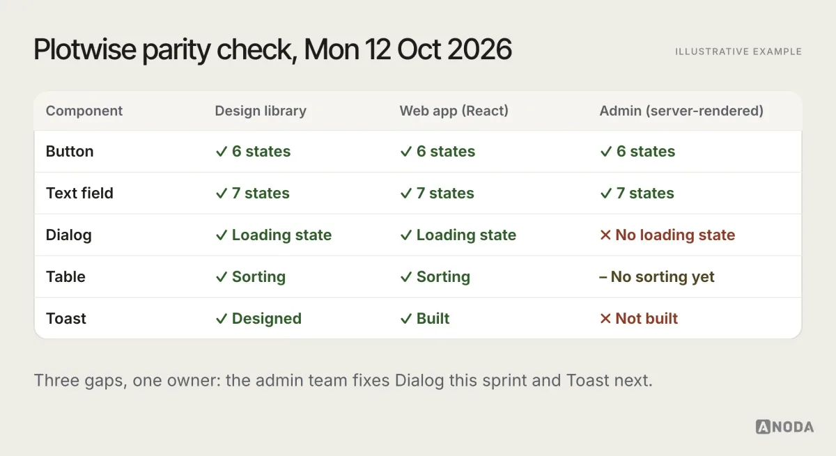 Illustrative example: a parity table for a fictional product called Plotwise that has a React web app and a server-rendered admin, comparing five components, Button, Text field, Dialog, Table and Toast, across design, web implementation and admin implementation; Dialog is missing a loading state in the admin, Table lacks sorting in the admin, and Toast has not been built for the admin yet.