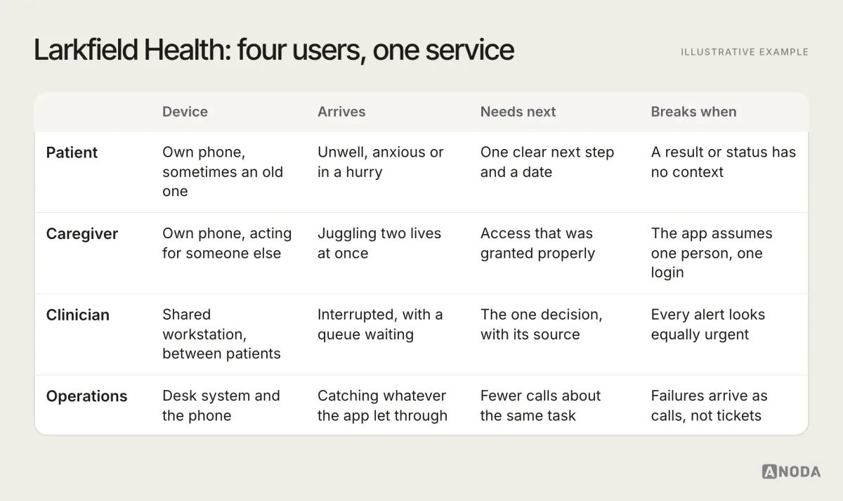 Illustrative example: a four-column map of healthcare users for a fictional clinic, Larkfield Health, comparing patients, caregivers, clinicians and operations staff by the device they use, the condition they arrive in, what they need next and what breaks for them when the product is unclear.