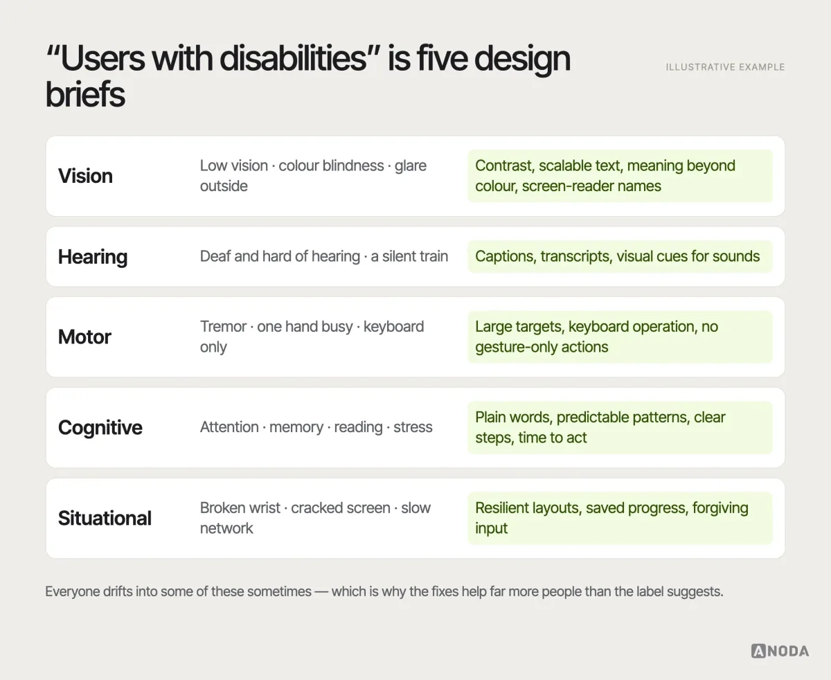 Grid, illustrative example: five barrier types — vision, hearing, motor, cognitive, situational — each with two everyday examples and the design requirements they drive, such as contrast and scalable text, captions, target size and keyboard access, plain language and clear steps, and resilience to glare and interruptions.