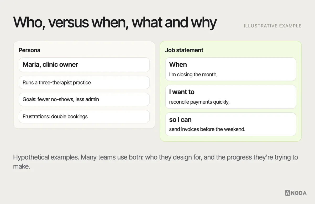 Jobs to be done and personas, illustrative example: a persona card describing a type of user next to a job statement — “When I’m closing the month, I want to reconcile payments quickly so I can send invoices before the weekend” — with what each is good for.