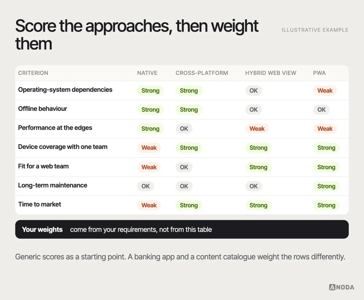 Choosing an approach, illustrative example: a decision matrix scoring native, cross-platform native-rendered, hybrid web-view and progressive web app against operating-system dependencies, offline behaviour, performance, device coverage, team capability, long-term maintenance and time to market, with a note that the weights come from the product’s requirements.