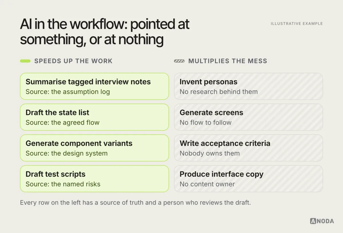 A table for the fictional product Rostermint splitting AI tasks into two columns. Where it speeds the work: summarising tagged interview notes against the assumption log, drafting a state list from the agreed flow, generating component variants from the system, drafting test scripts from named risks. Where it multiplies the mess: inventing personas without research, generating screens with no flow, writing acceptance criteria nobody owns, producing copy with no content owner.
