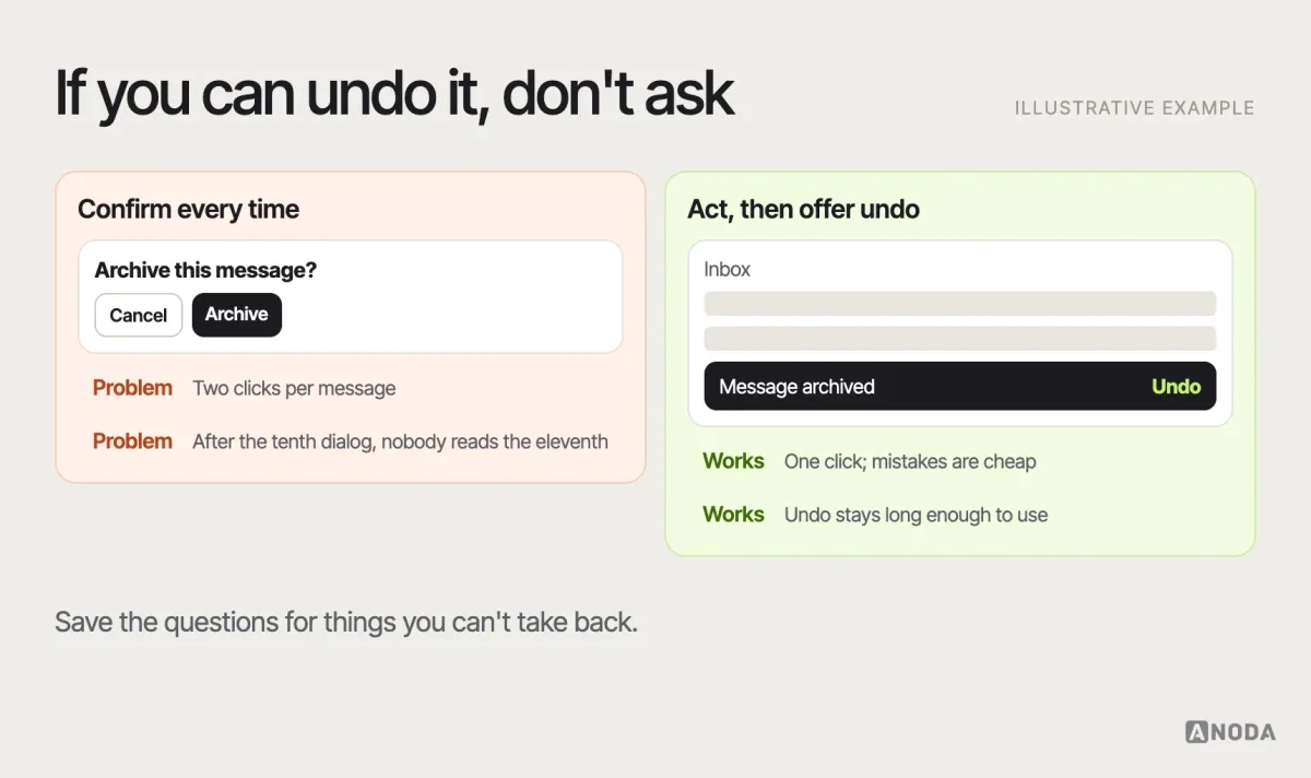 Undo versus confirm, illustrative example: archiving an email with a confirmation dialog on every action next to archiving with an immediate result and an “Undo” toast, with the number of clicks and the chance of a mindless “Yes” noted for each.