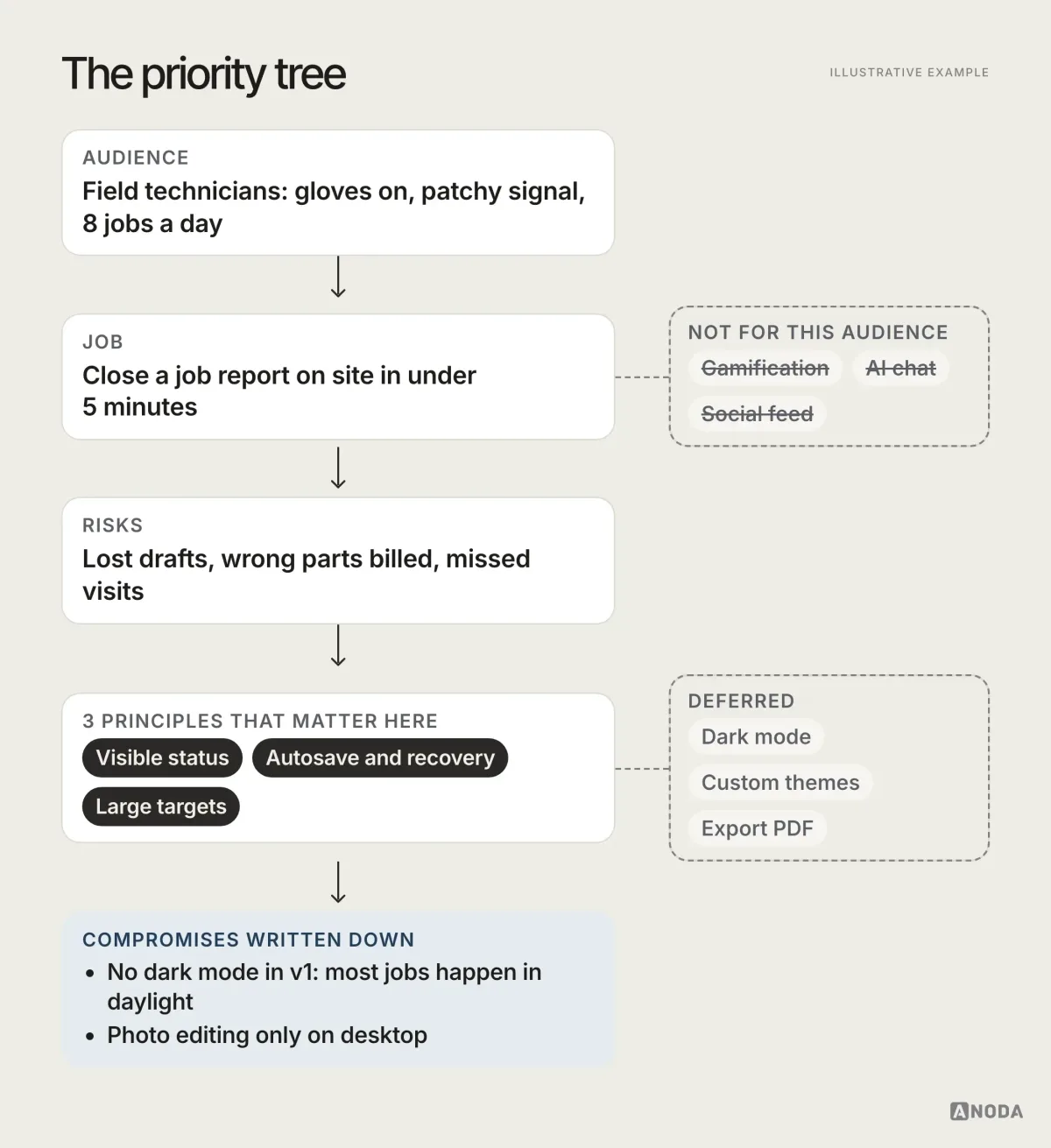 Diagram, illustrative example: a priority tree running from Audience to Job to Risks to three principles that matter here and to Compromises written down, with side branches marked “Deferred” and “Not for this audience”.