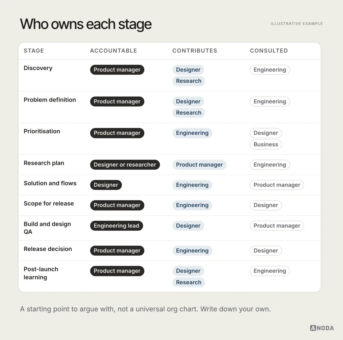 Illustrative responsibility map titled “Who owns each stage”: nine product lifecycle stages from discovery to post-launch learning, each with one accountable role: the product manager for discovery, problem definition, prioritisation, scope, release and post-launch learning; the designer or researcher for the research plan; the designer for solution and flows; the engineering lead for build and design QA. Contributing and consulted roles are listed for every stage.