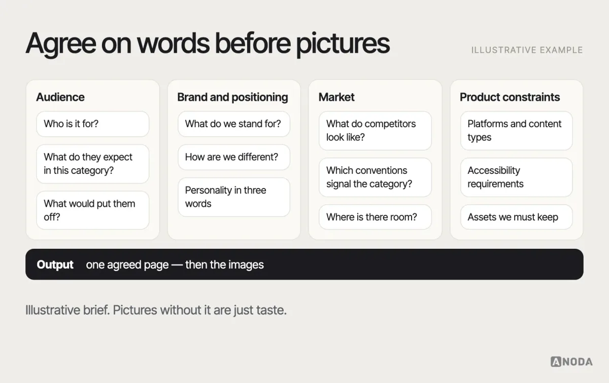 Inputs to a mood board, illustrative example: four input areas — audience, brand and positioning, market conventions and product constraints — each with example questions, feeding into the board.