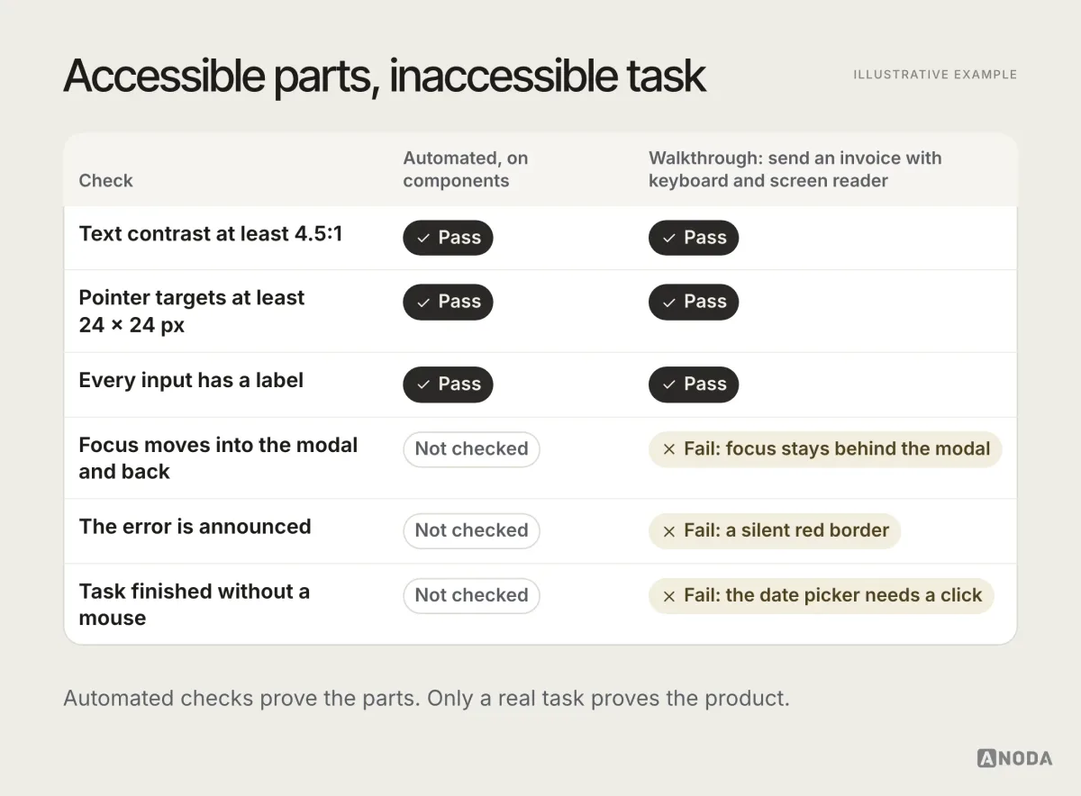 Illustrative example: a table comparing automated component checks with a keyboard and screen reader walkthrough of sending an invoice. Text contrast, pointer target size and input labels pass in both. Focus moving into the modal, the error being announced and finishing the task without a mouse are not checked automatically and fail in the walkthrough.