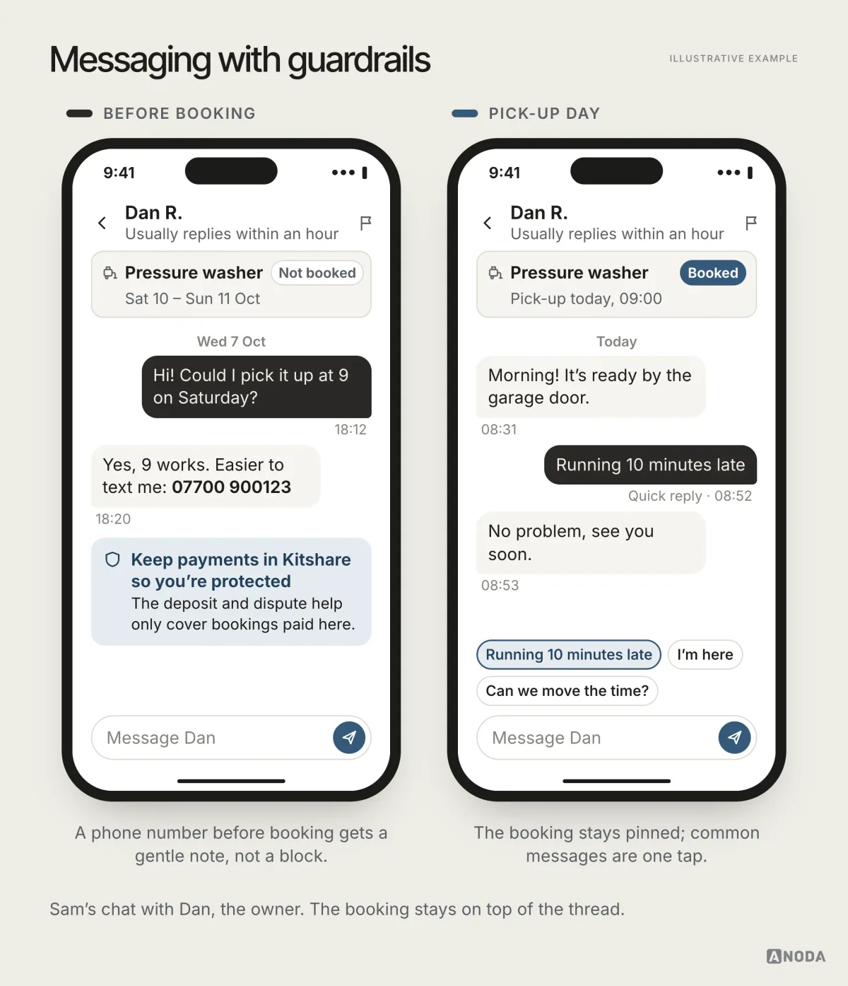 Two chat screens with the booking pinned at the top: before booking, the owner shares a phone number and a note says ‘Keep payments in Kitshare so you’re protected’, and on pick-up day the renter sends the quick reply ‘Running 10 minutes late’.