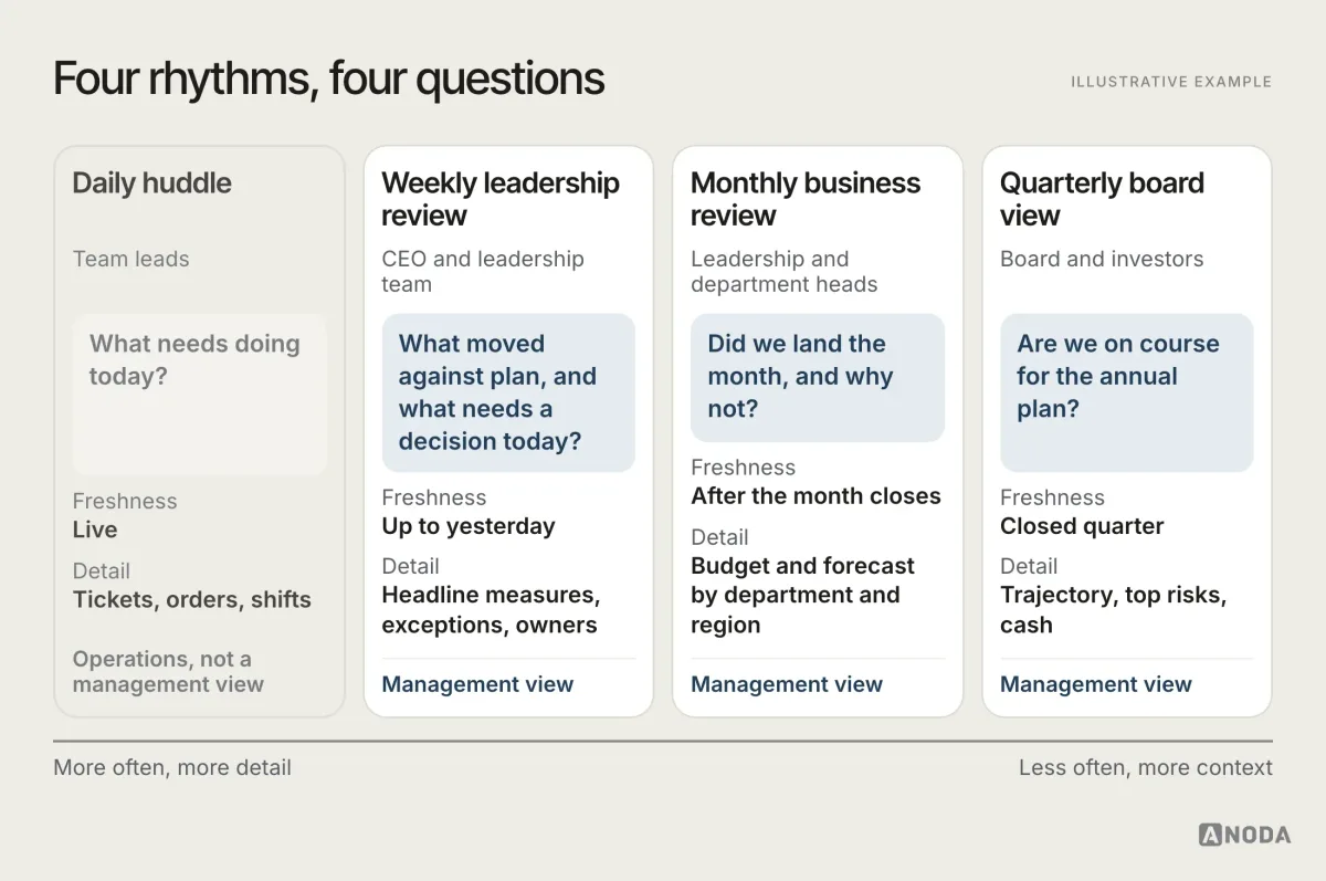 Illustrative cadence ladder with four columns: daily operations huddle (owned by team leads, live data, not a management view), weekly leadership review (what moved against plan and what needs a decision today, data up to yesterday), monthly business review (full month against budget and forecast after the close, by department and region) and quarterly board view (trajectory against the annual plan, top risks with owners); each column lists the question, the data freshness it needs and the level of detail.