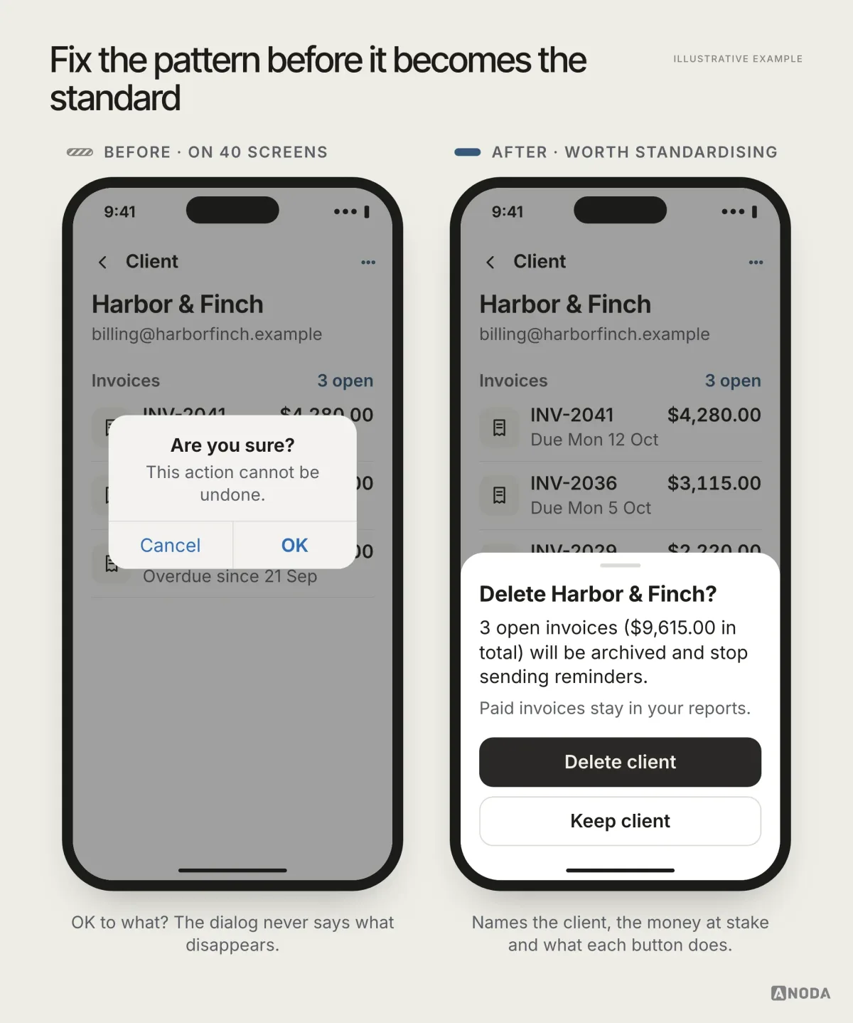 Illustrative example: two phones. Before, a system dialog over a client screen reads “Are you sure? This action cannot be undone.” with Cancel and OK. After, a bottom sheet asks “Delete Harbor & Finch?”, explains that 3 open invoices totalling $9,615.00 will be archived and stop sending reminders while paid invoices stay in reports, with the buttons “Delete client” and “Keep client”.