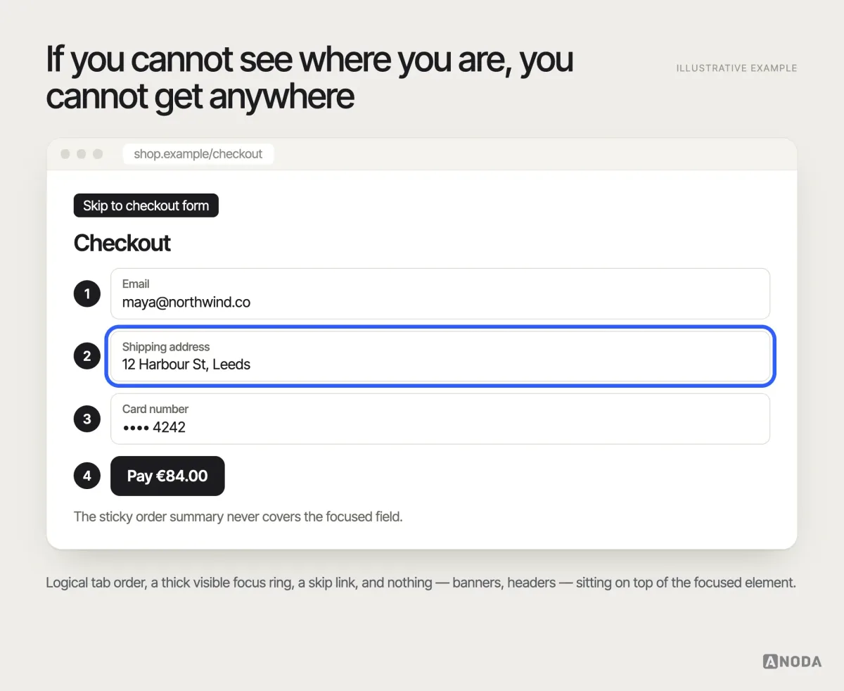 Keyboard focus, illustrative example: a checkout page annotated with a “Skip to content” link and a numbered tab order from email to shipping, payment and the “Pay” button, with a thick visible focus ring on the current field and a note that the sticky summary never covers the focused element.