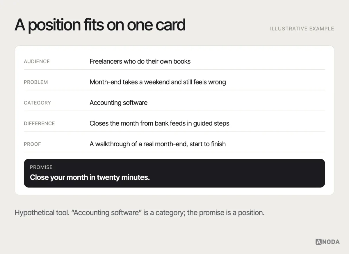 Positioning card, illustrative example: a one-page positioning card with the audience, the problem they feel, the category, the difference, the proof and the one-line promise, filled in for a hypothetical accounting tool for freelancers.