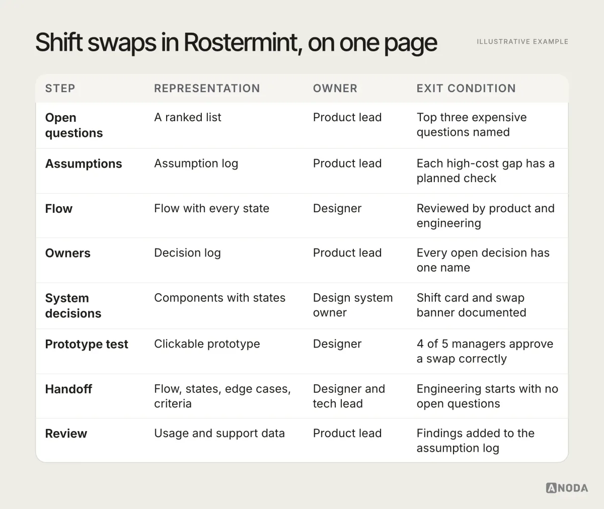 A one-page workflow template for the fictional product Rostermint’s shift-swap feature, as eight rows: open questions, assumptions, flow, owners, system decisions, prototype test, handoff and review, each with the representation used, the owner and the exit condition.