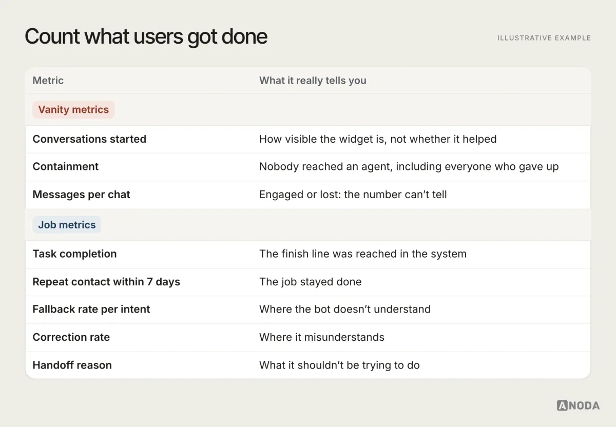 Illustrative example: a table contrasting vanity metrics (conversations started, containment, messages per chat) with job metrics (task completion, repeat contact within 7 days, fallback rate per intent, correction rate, handoff reason), each with what it really tells you.
