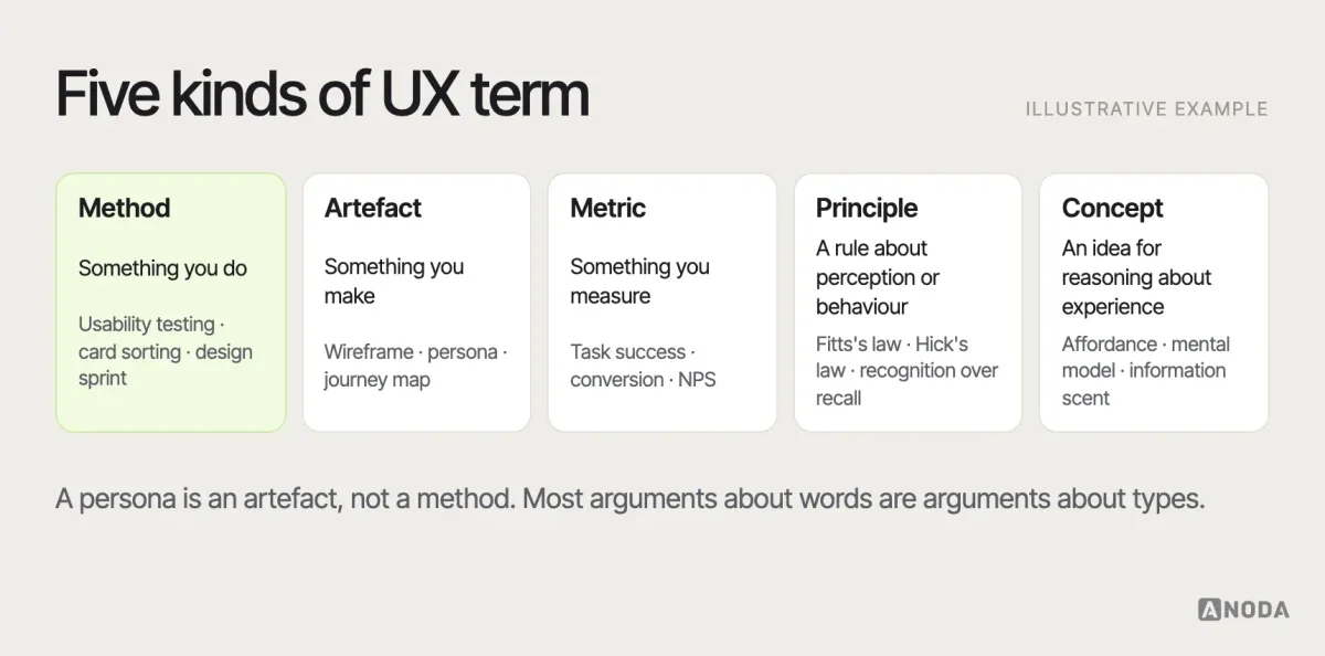 Five kinds of UX term, illustrative example: a legend of the five entry types used in this glossary — method, artefact, metric, principle and concept — each with a definition and three examples, such as usability testing, wireframe and task success rate.