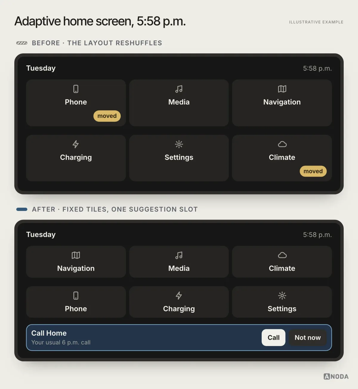 Illustrative example: two versions of a centre-display home screen at 5:58 p.m. on a Tuesday. In the first the tiles have reshuffled, with Phone jumped to the top row and Climate dropped to the bottom corner, each marked “moved”; in the second every tile stays in its usual place and one fixed suggestion slot reads “Call Home · your usual 6 p.m. call” with “Call” and “Not now” buttons.
