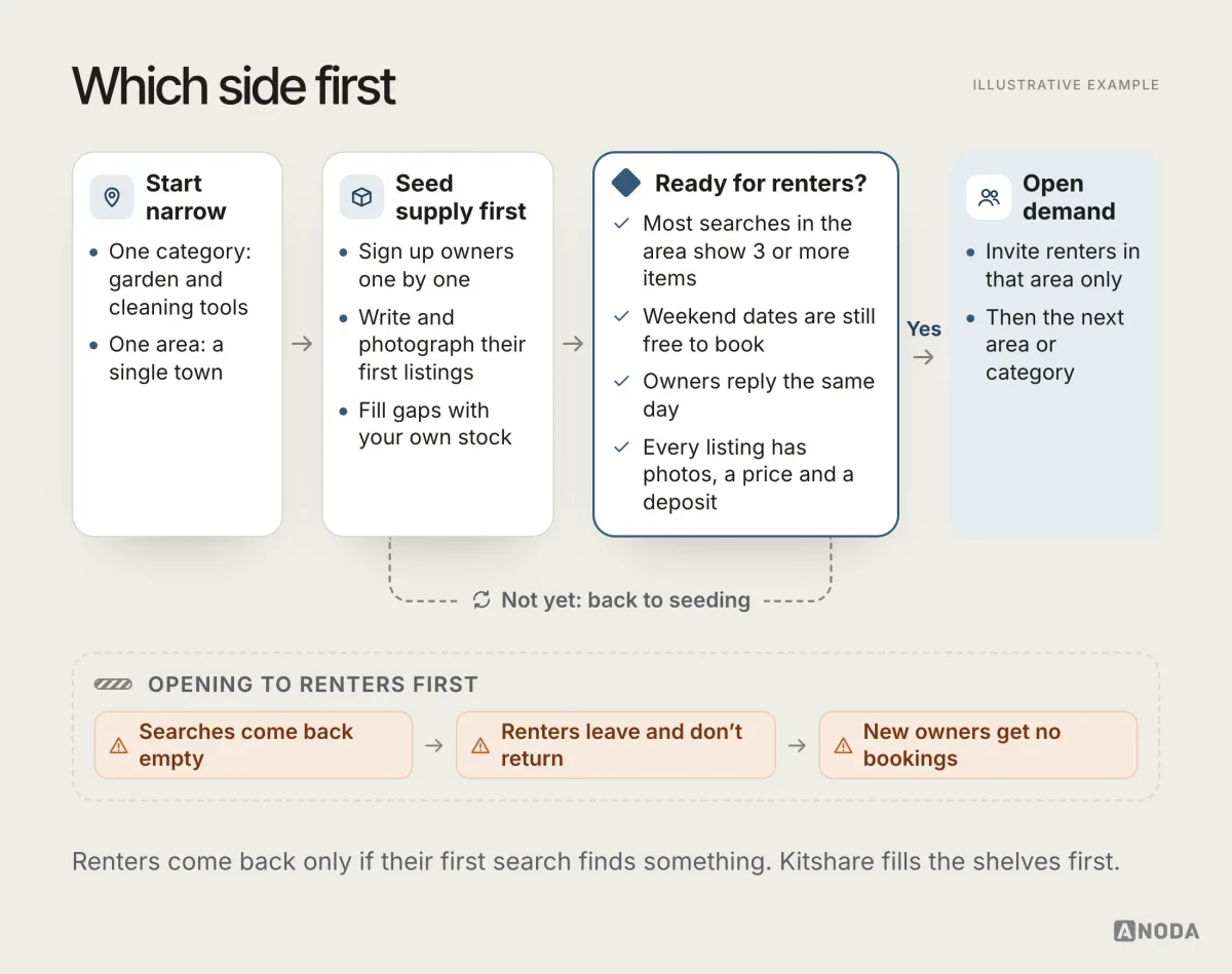 Cold-start flow that starts with one category in one town, seeds owners and listings by hand, checks four signs that renters will find something, and only then opens to renters, with a loop back to seeding and a strip showing the pain of opening to renters first.