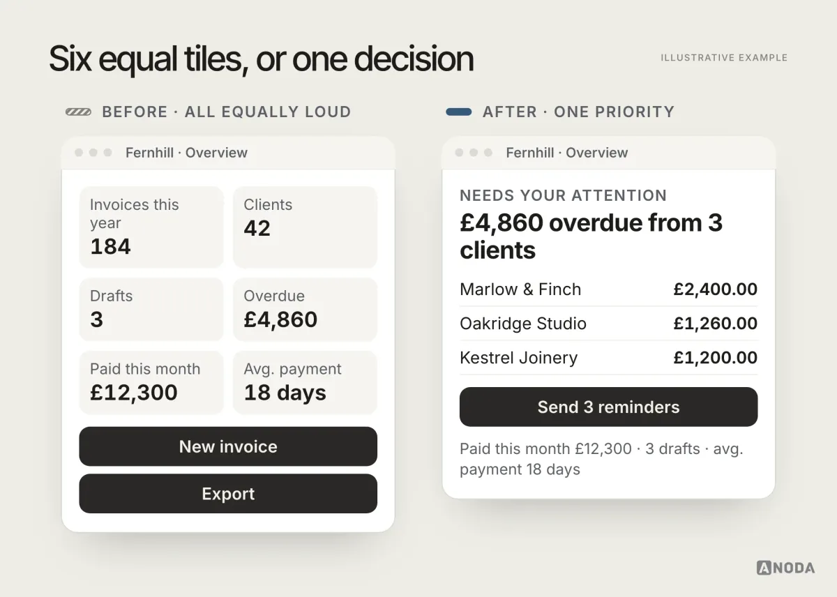 Before and after, illustrative example: before, a Fernhill overview with six equal tiles (invoices this year 184, clients 42, drafts 3, overdue £4,860, paid this month £12,300, average payment 18 days) and two equal buttons; after, one headline “£4,860 overdue from 3 clients” with a Send 3 reminders button, the three clients listed with amounts adding up to £4,860, and the other figures in a small secondary row.