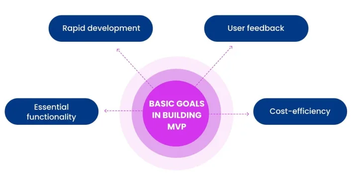 Diagram illustrating various goals of building a Minimum Viable Product (MVP) for effective UX design principles.