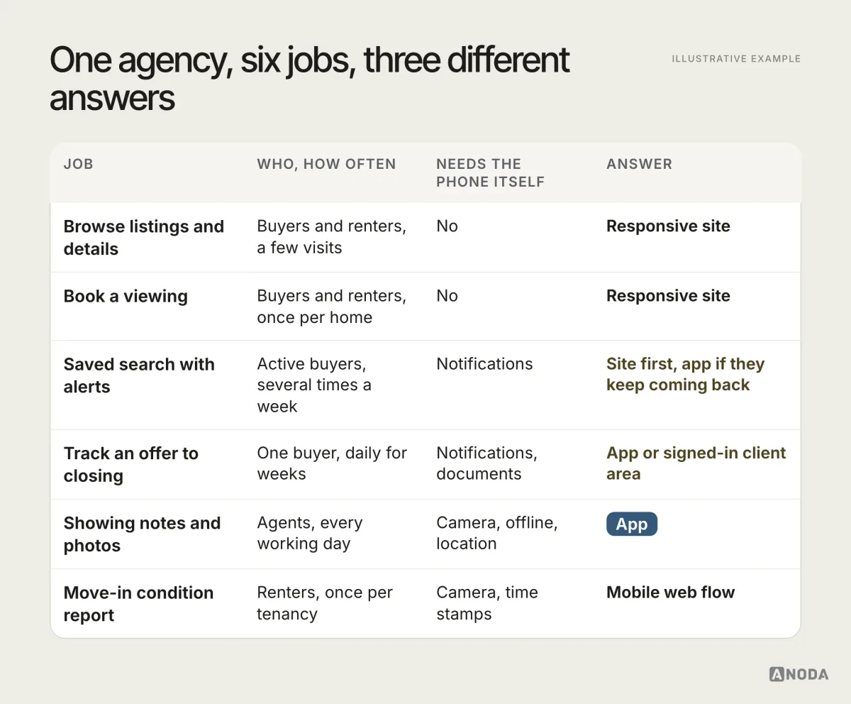 Illustrative example: a table titled “One agency, six jobs, three different answers” with columns Job, Who and how often, Needs the phone itself, and Answer. Browse listings and details: buyers and renters, a few visits, no, responsive site. Book a viewing: buyers and renters, once per home, no, responsive site. Saved search with alerts: active buyers, several times a week, notifications, site first, app if they keep coming back. Track an offer to closing: one buyer, daily for weeks, notifications and documents, app or signed-in client area. Showing notes and photos: agents, every working day, camera, offline and location, app. Move-in condition report: renters, once per tenancy, camera and time stamps, mobile web flow.