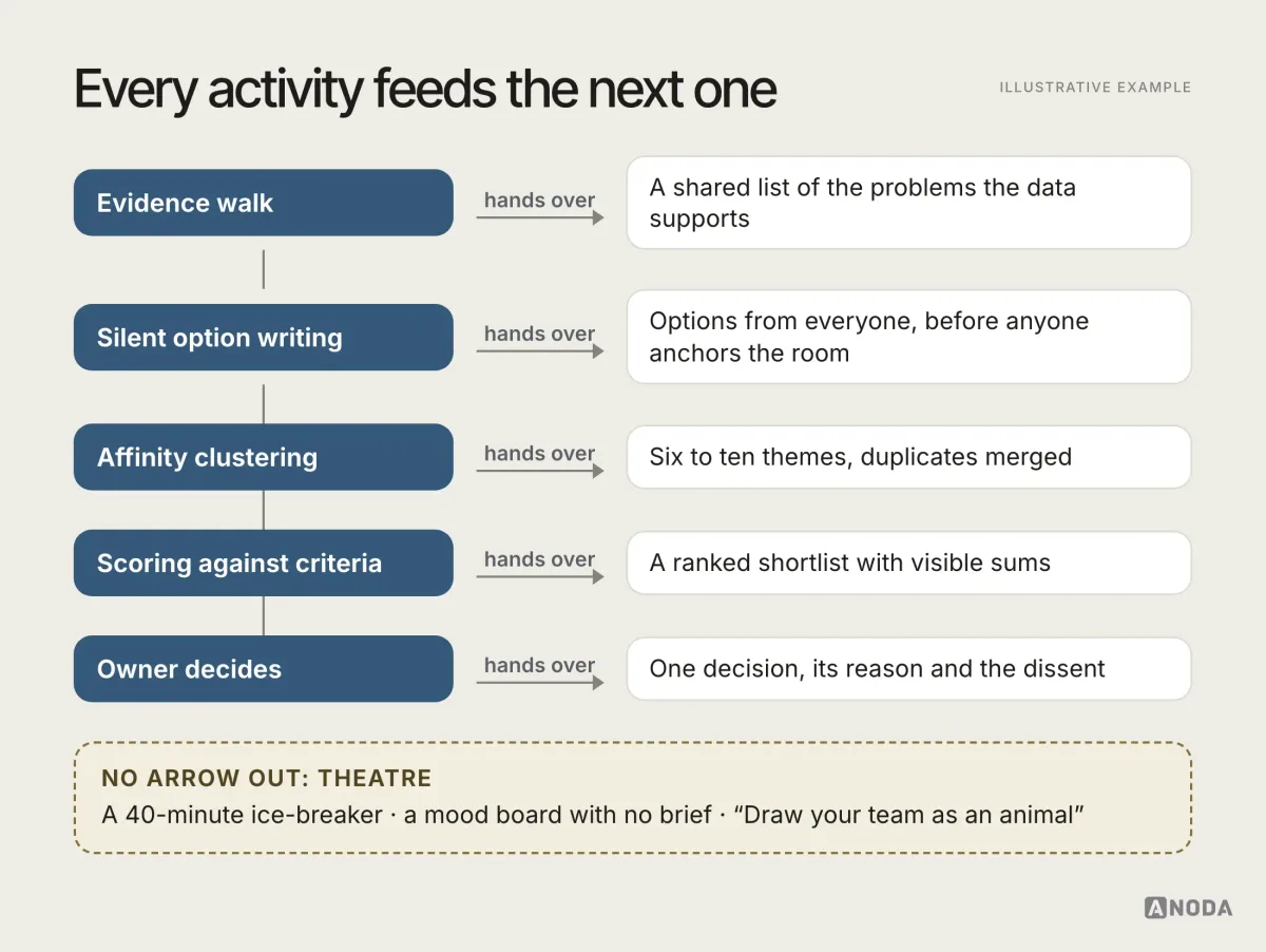 Illustrative example: a chain of five activities, each handing its output to the next — evidence walk produces a shared list of problems the data supports, silent option writing produces options from everyone, affinity clustering produces six to ten themes, scoring against criteria produces a ranked shortlist, and the owner’s decision produces one decision with its reason and dissent. A dashed box below labelled “No arrow out: theatre” lists a 40-minute ice-breaker, a mood board with no brief and “Draw your team as an animal”.