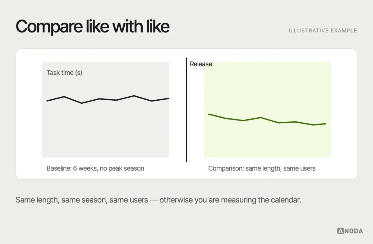 Baseline window, illustrative example: a timeline showing a baseline measurement period before the change, covering at least one full business cycle and avoiding a known seasonal peak, then the release, then a comparison window of the same length, with the metric plotted across both.