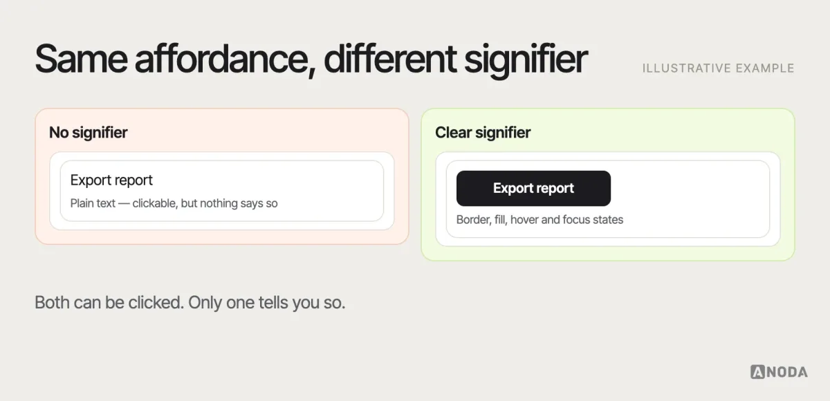 Affordance and signifier, illustrative example: a flat text label that can be clicked but gives no cue, next to the same action shown as a button with a border, fill and hover state — the affordance is the same, the signifier differs.