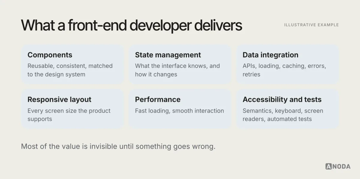 Illustrative grid titled “What a front-end developer delivers”: reusable components, state management, data and API integration, responsive layout, performance work, accessible markup and behaviour, and automated tests.