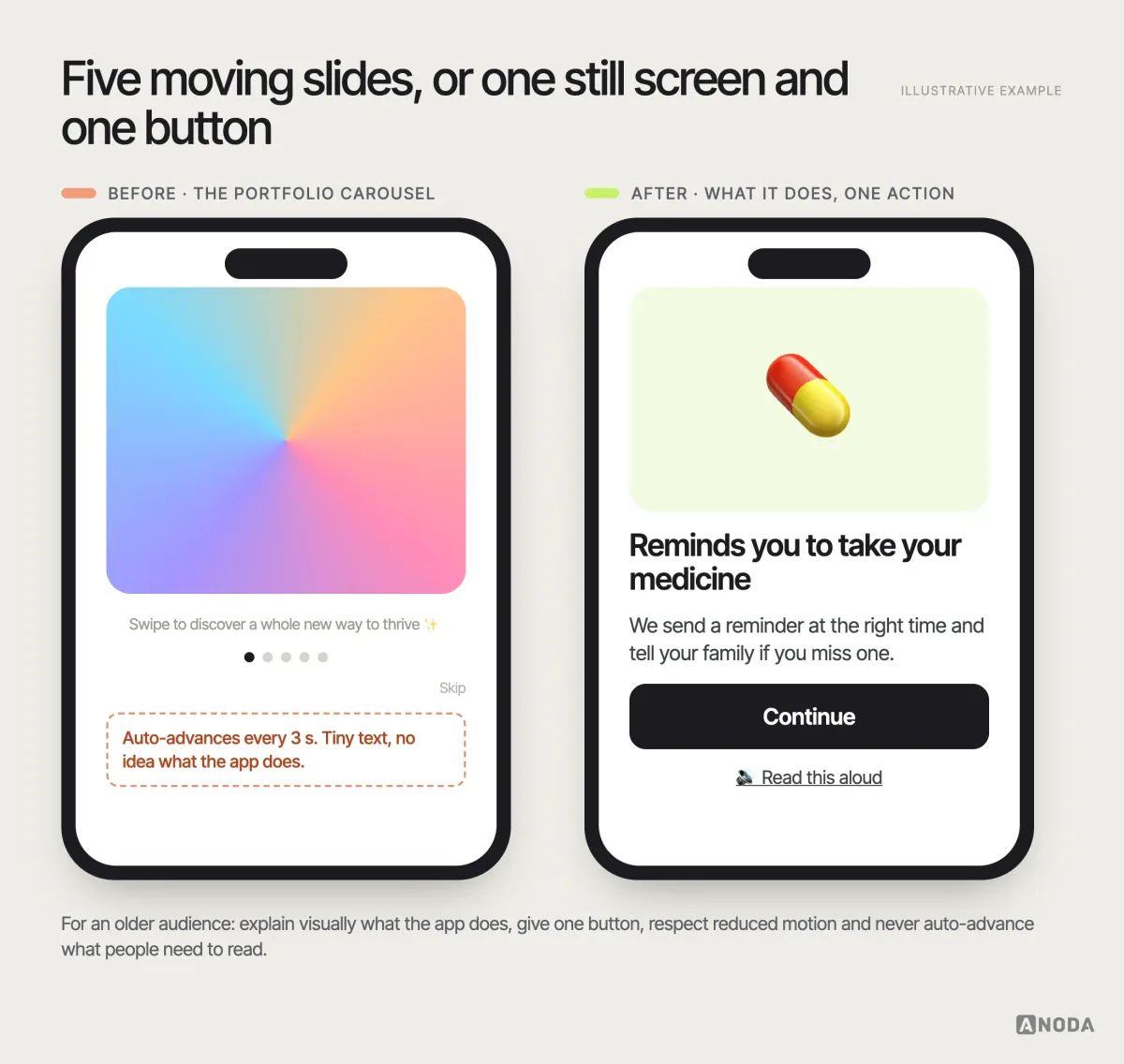 Before and after, illustrative example: a five-slide animated onboarding carousel with small text, auto-advancing slides and dot navigation, next to a single onboarding screen with a large illustration of what the app does, one sentence in plain language, a large “Continue” button and an option to hear the explanation read aloud.