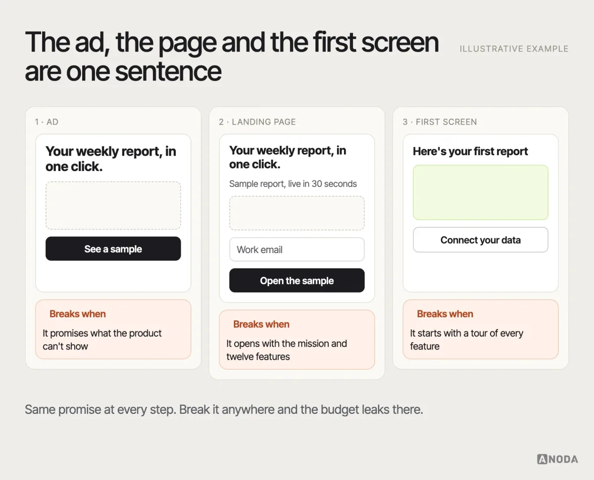 From promise to action, illustrative example: a campaign ad with its headline, the matching landing page that repeats the promise and shows proof, and the first product screen after sign-up that delivers the promised value, with the three places where the message typically breaks marked.