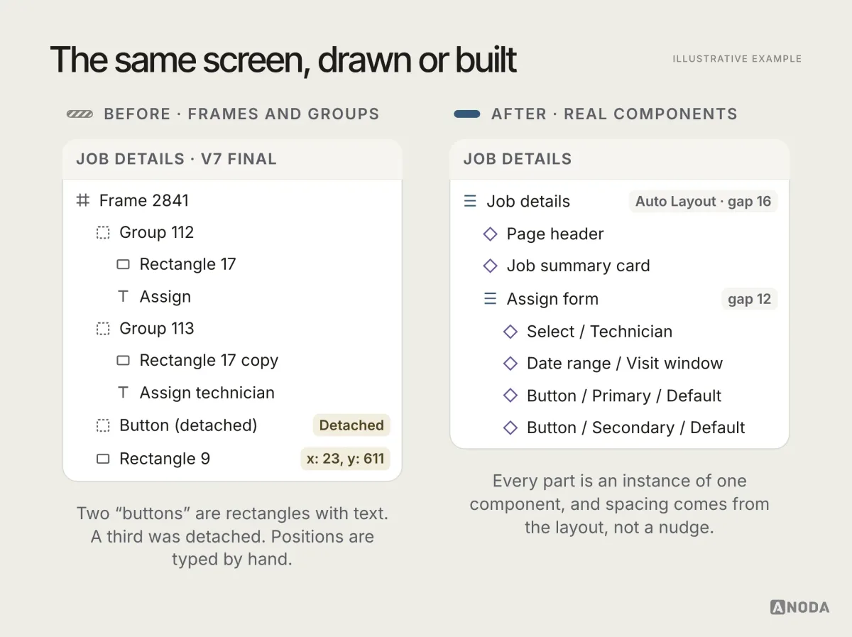 Illustrative example: two Figma layer panels for a Job details screen. Before: Frame 2841 with groups, Rectangle 17, a text layer “Assign”, Rectangle 17 copy, a detached button and Rectangle 9 placed at x 23, y 611. After: an Auto Layout frame with gap 16 holding instances of Page header, Job summary card and an Assign form with Select / Technician, Date range / Visit window, Button / Primary / Default and Button / Secondary / Default.