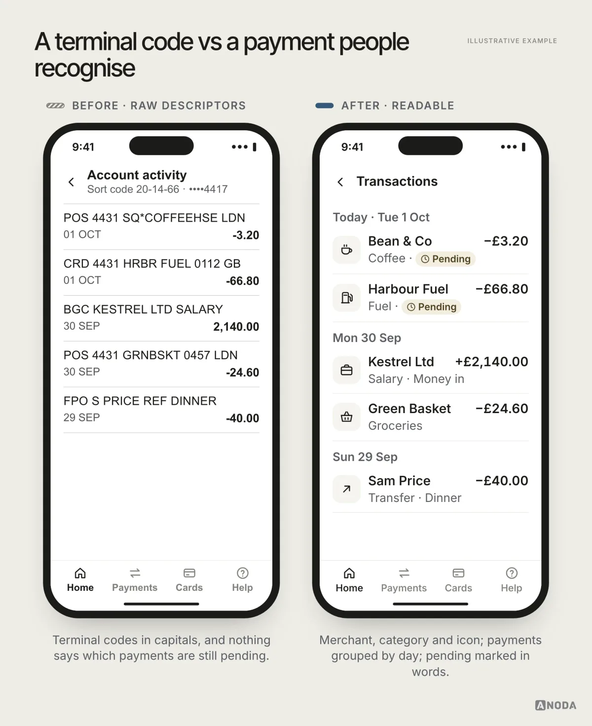 Before and after, illustrative example: a list of raw card codes such as “POS 4431 SQ*COFFEEHSE LDN -3.20” with no pending marks, next to the same payments shown as Bean & Co, Harbour Fuel, Kestrel Ltd, Green Basket and Sam Price with icons, categories, day headings and “Pending” labels.