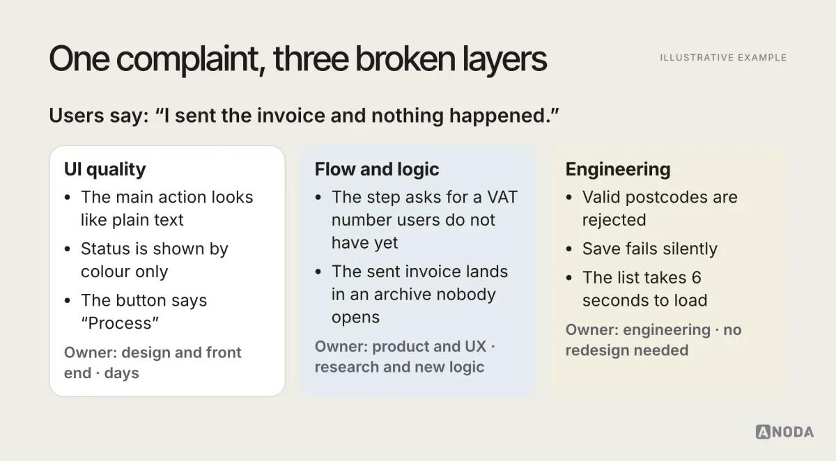A diagnosis board with three columns: UI quality, flow and logic, and engineering. Under UI quality: the main action looks like plain text, the status is shown by colour only, and the label says “Process”. Under flow and logic: the step asks for a VAT number users do not have yet, and the invoice is sent but lands in an archive nobody opens. Under engineering: valid postcodes are rejected, save fails silently, and the list takes 6 seconds to load. Each column names its owner.