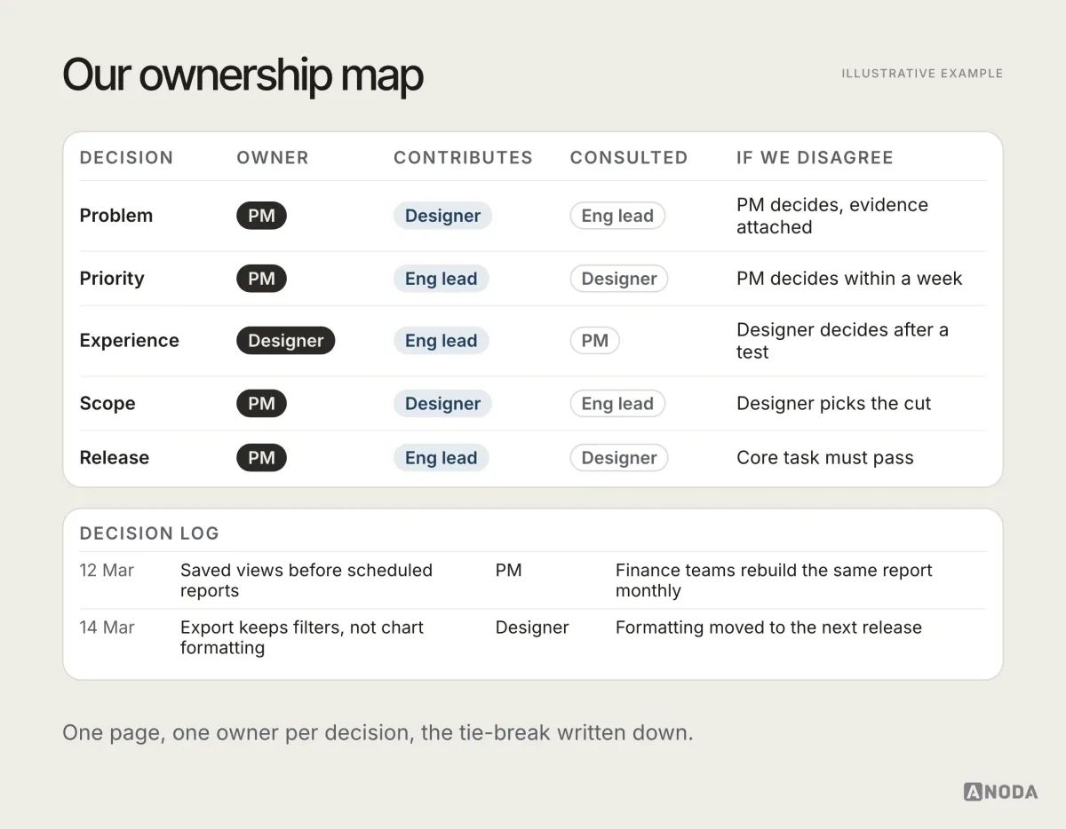 Illustrative template titled “Our ownership map”: a one-page sheet listing product decisions, the accountable owner, contributors, consulted roles and the agreed tie-break for each, with a small decision log underneath.