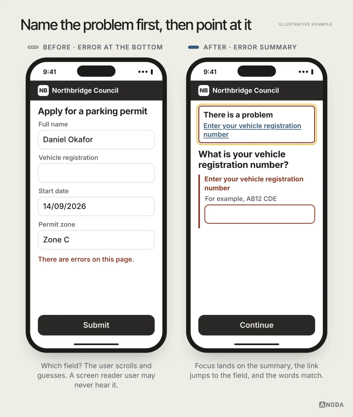 Illustrative example: two phone screens of a fictional council service. Before: a long parking permit form with an empty vehicle registration field and the line “There are errors on this page.” at the bottom. After: a box at the top reading “There is a problem” with a link “Enter your vehicle registration number”, a single question “What is your vehicle registration number?” and the same error message next to the field.
