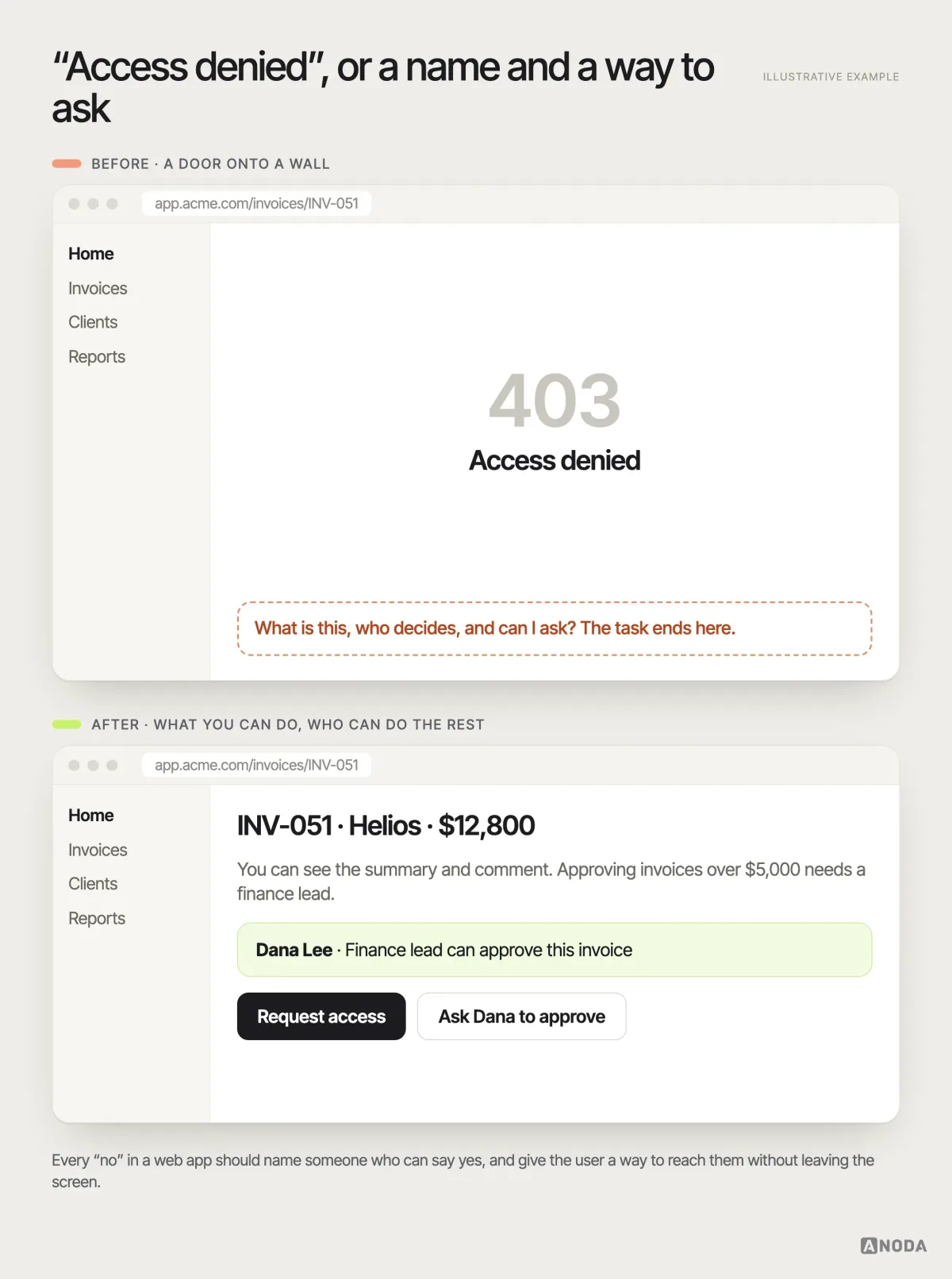 Before and after, illustrative example: a dead-end “403 — Access denied” page, next to a page that shows the invoice summary the user may see, names Dana Lee as the finance lead who can approve, and offers a “Request access” button.