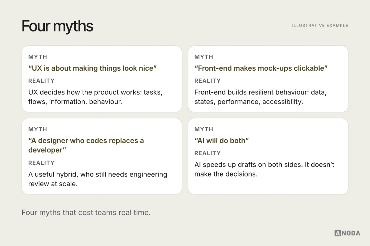 Illustrative myth and reality cards: “UX is about making things look nice” versus deciding how the product works; “front-end makes mock-ups clickable” versus building resilient behaviour with data, states and accessibility; “a designer who codes replaces a developer” versus a useful hybrid who still needs engineering review; “AI will do both” versus tools that speed up both but don’t make the decisions.