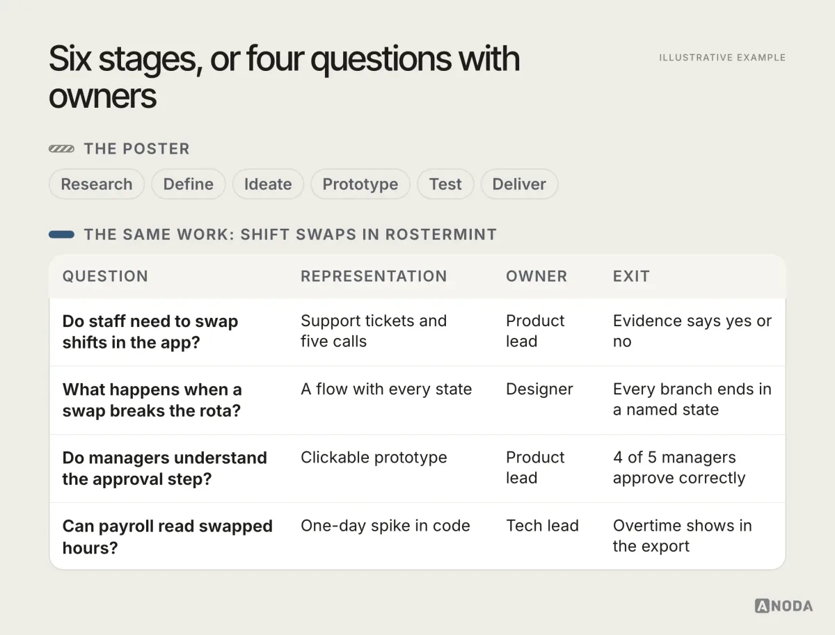 Two side-by-side diagrams. On the left, a row of six stage chips: Research, Define, Ideate, Prototype, Test, Deliver. On the right, the same work written as four rows, each with a question, a representation, an owner and an exit condition for a fictional scheduling product called Rostermint.